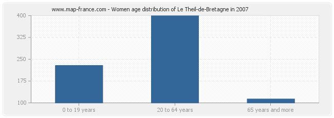 Women age distribution of Le Theil-de-Bretagne in 2007